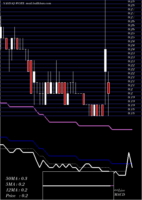  Daily chart ScworxCorp