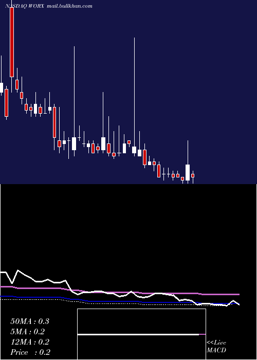  weekly chart ScworxCorp