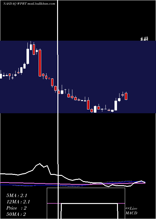  weekly chart WestportFuel