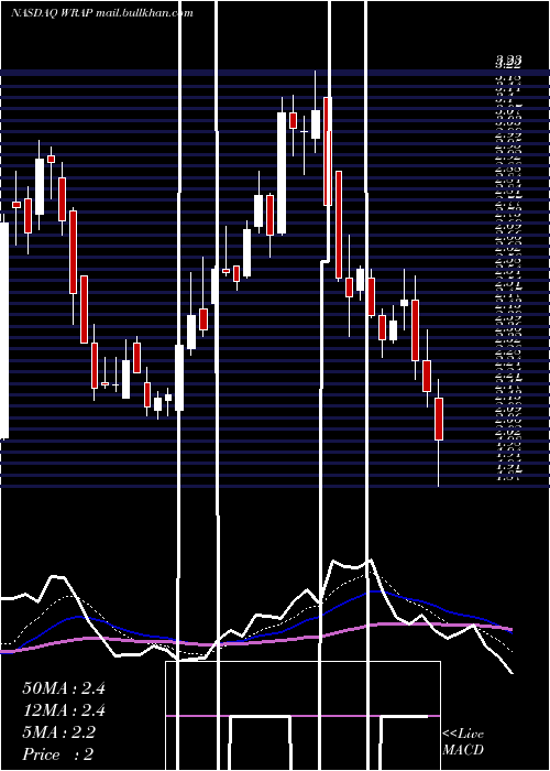  Daily chart WrapTechnologies