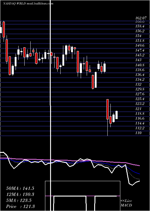  Daily chart WorldAcceptance