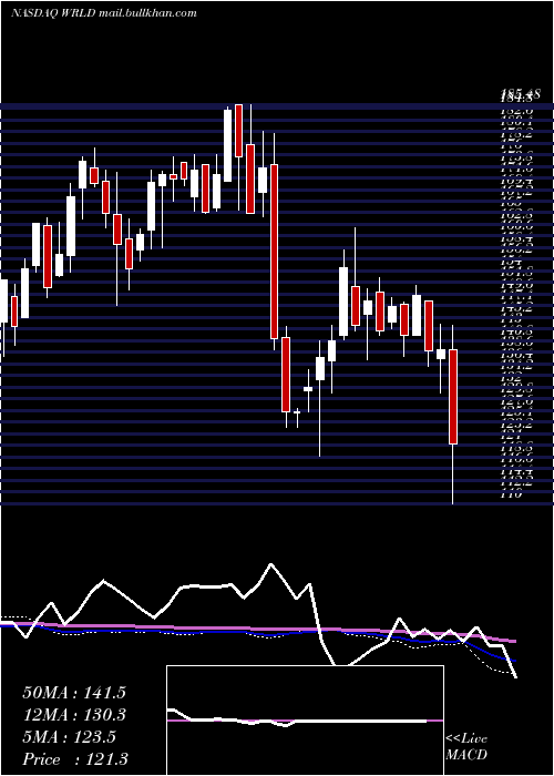  weekly chart WorldAcceptance