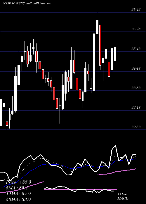  Daily chart WesbancoInc