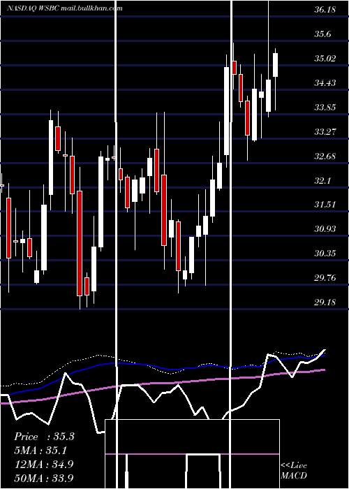  weekly chart WesbancoInc