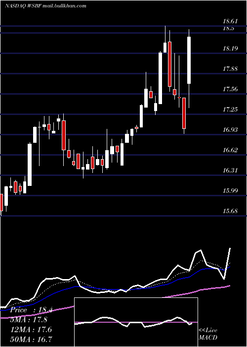  Daily chart WaterstoneFinancial