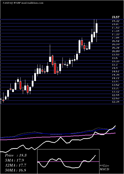  weekly chart WaterstoneFinancial