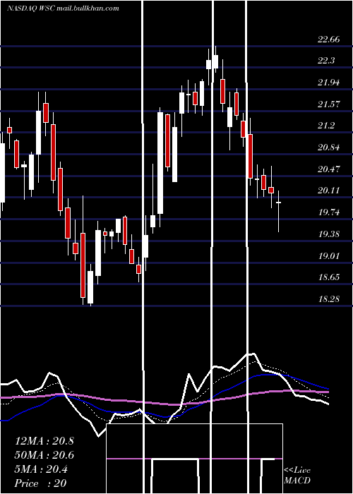  Daily chart WillscotCorporation