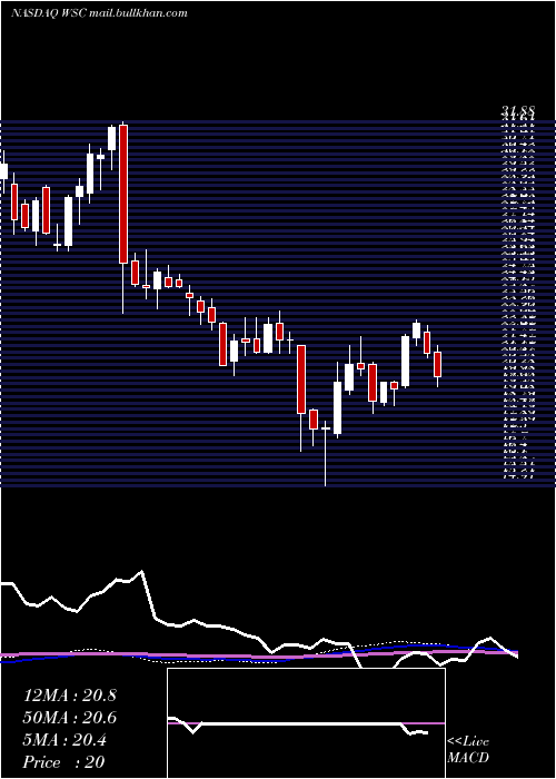  weekly chart WillscotCorporation