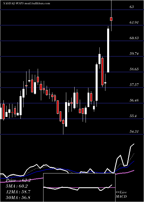  Daily chart WsfsFinancial
