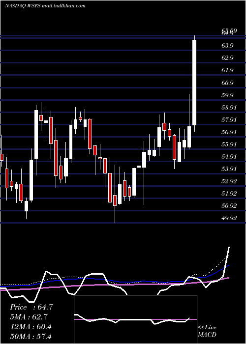  weekly chart WsfsFinancial