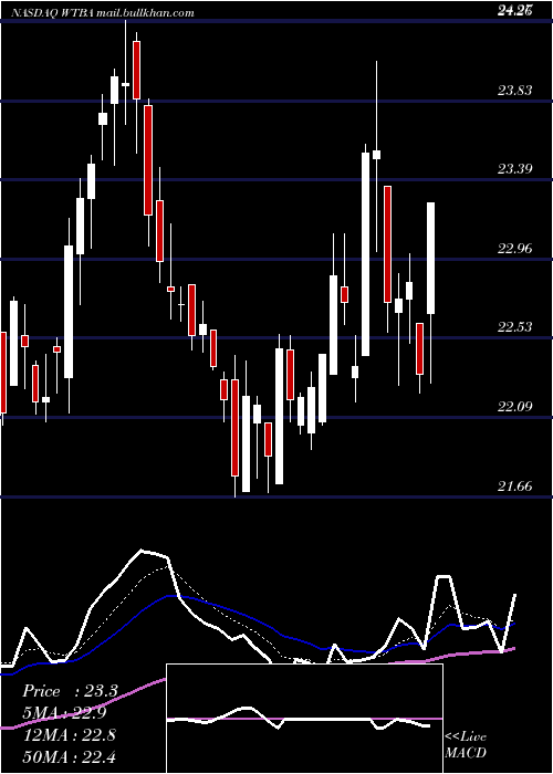  Daily chart WestBancorporation