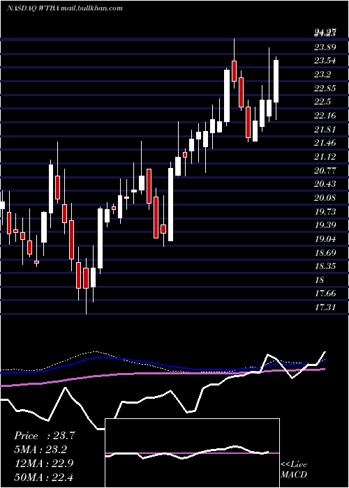  weekly chart WestBancorporation