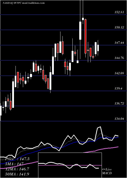  Daily chart WintrustFinancial