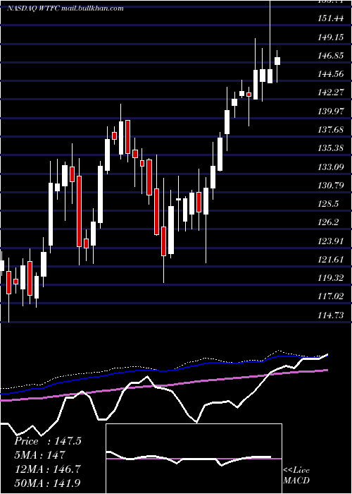  weekly chart WintrustFinancial