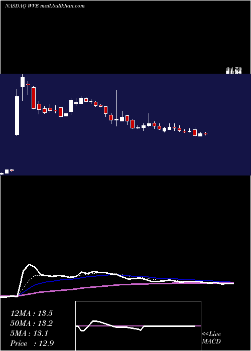  Daily chart WaveLife