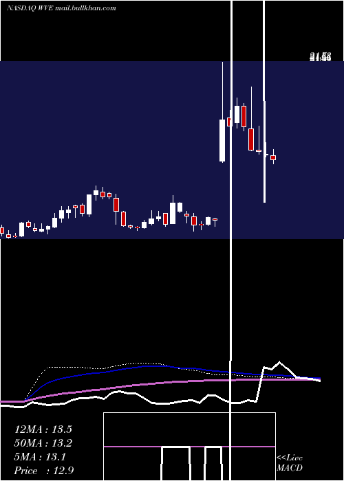  weekly chart WaveLife