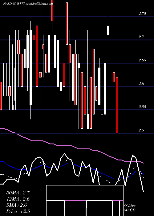  Daily chart WillametteValley
