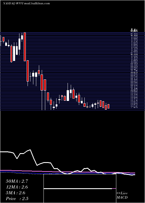  weekly chart WillametteValley