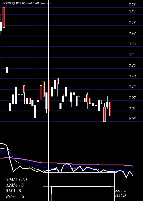  Daily chart WillametteValley