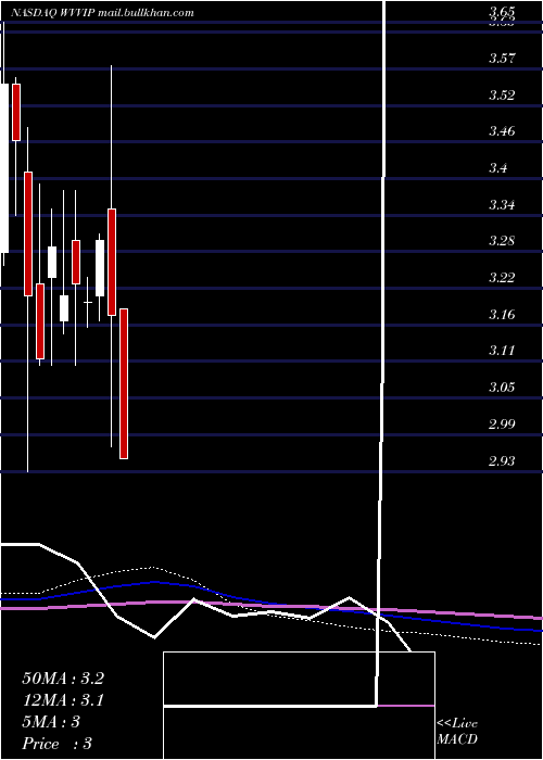  monthly chart WillametteValley
