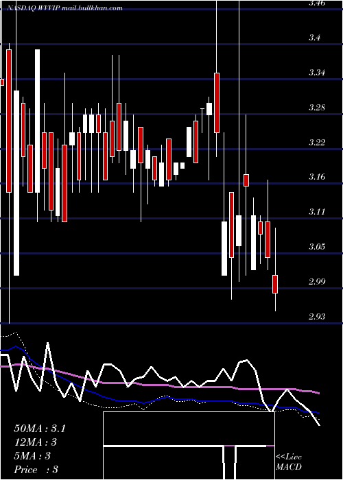  weekly chart WillametteValley