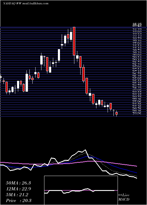  Daily chart WeightWatchers