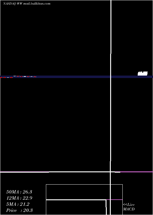  monthly chart WeightWatchers