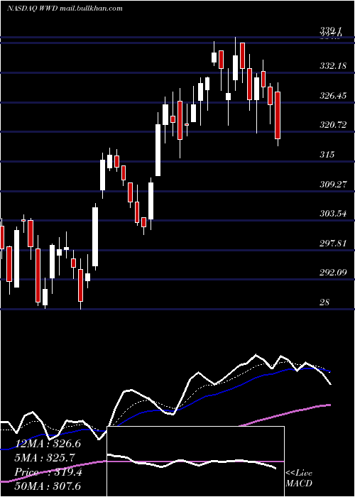  Daily chart WoodwardInc