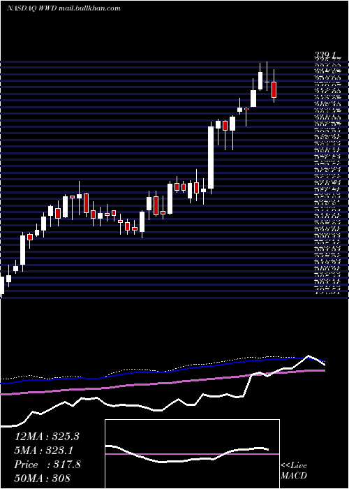 weekly chart WoodwardInc
