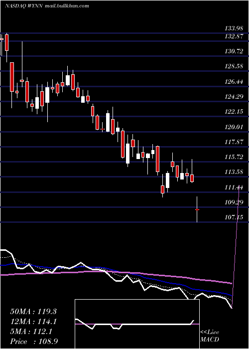  Daily chart WynnResorts