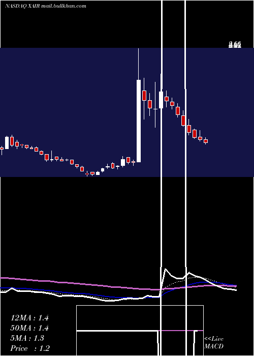  Daily chart BeyondAir