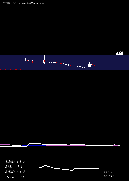  weekly chart BeyondAir