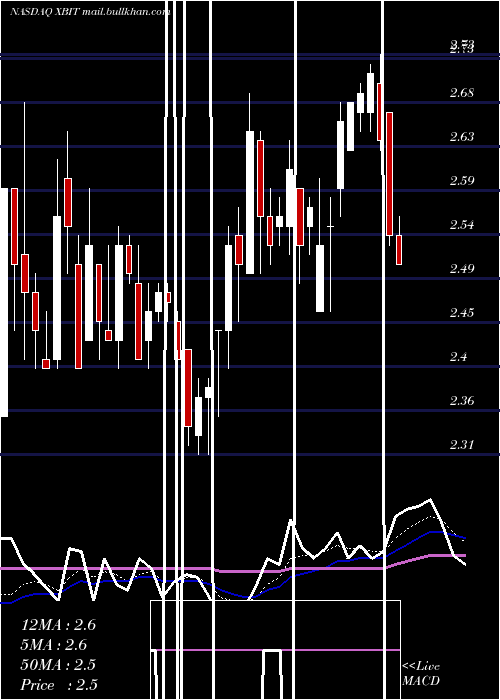  Daily chart XbiotechInc