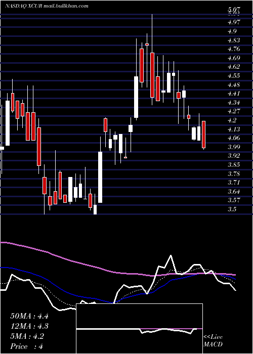  Daily chart ExicureInc