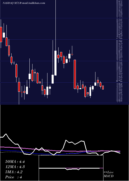  weekly chart ExicureInc