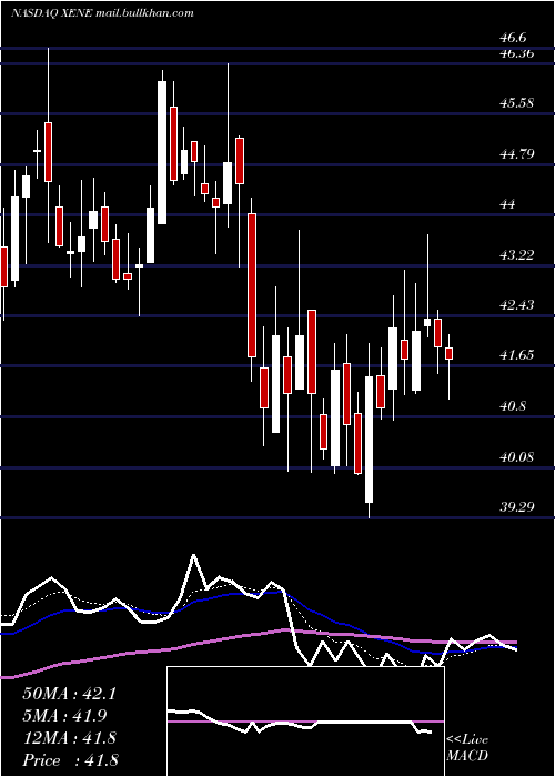  Daily chart XenonPharmaceuticals
