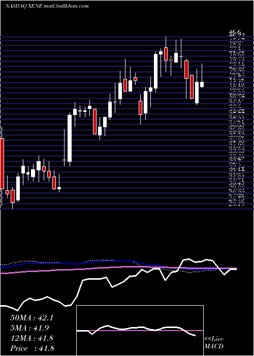  weekly chart XenonPharmaceuticals