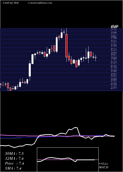  weekly chart XerisPharmaceuticals