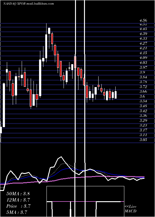  Daily chart X4Pharmaceuticals