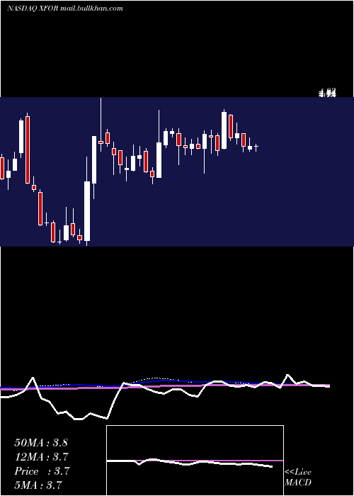  weekly chart X4Pharmaceuticals