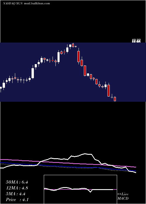  weekly chart ExagenInc