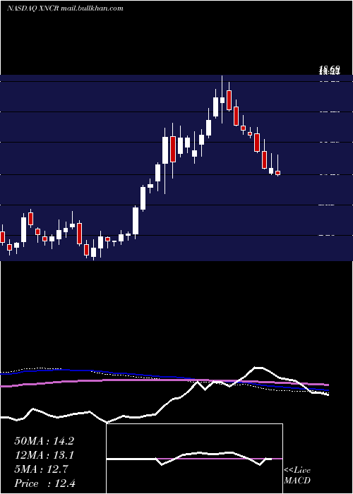  weekly chart XencorInc