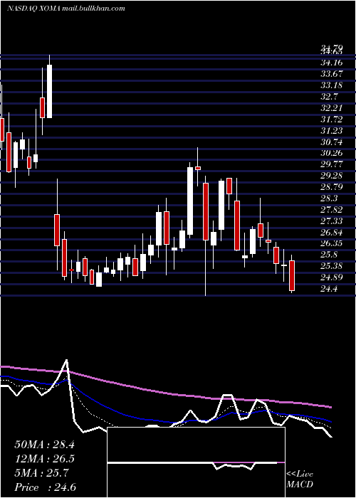  Daily chart XomaCorporation