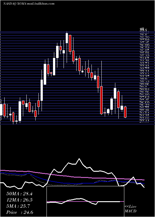  weekly chart XomaCorporation
