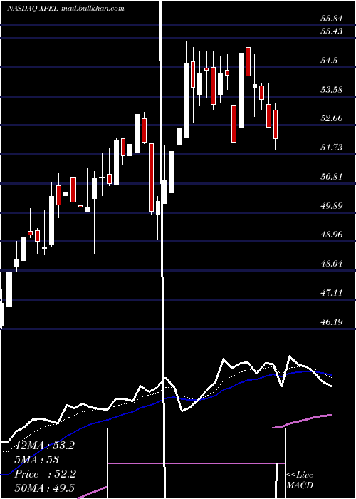  Daily chart XpelTechnologies