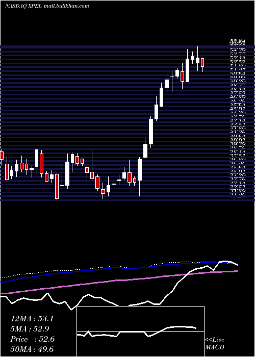 weekly chart XpelTechnologies