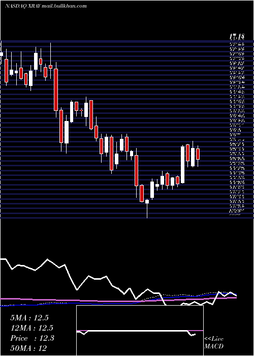  weekly chart DentsplySirona