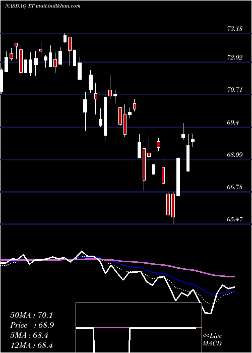 Daily chart IsharesExponential