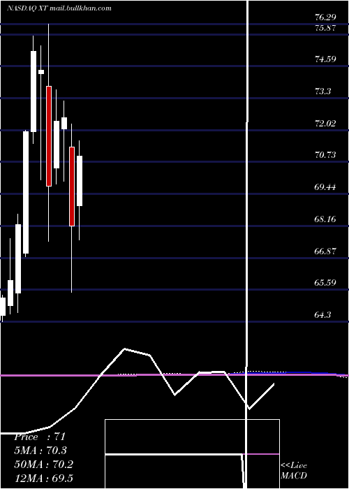  monthly chart IsharesExponential