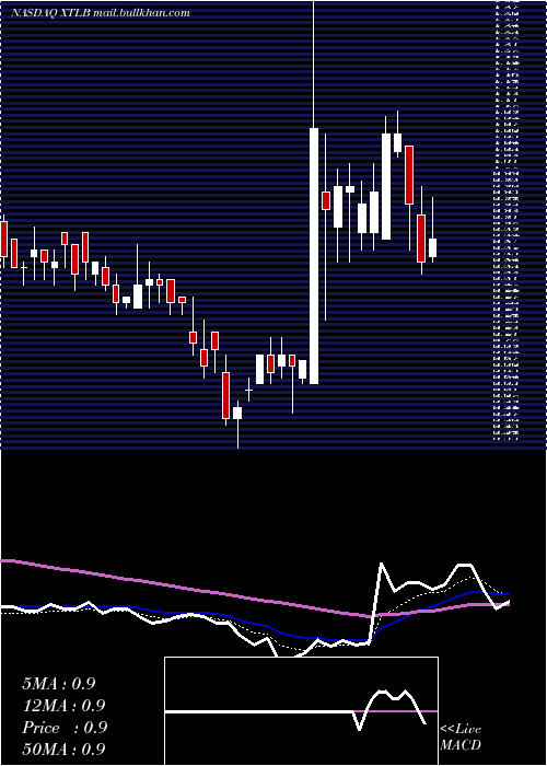  Daily chart XtlBiopharmaceuticals